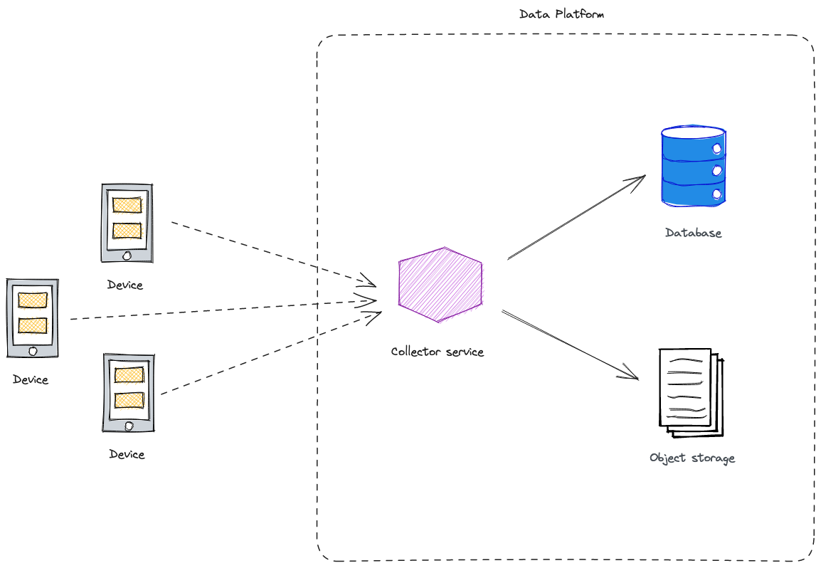 Naive Approach System Architecture.