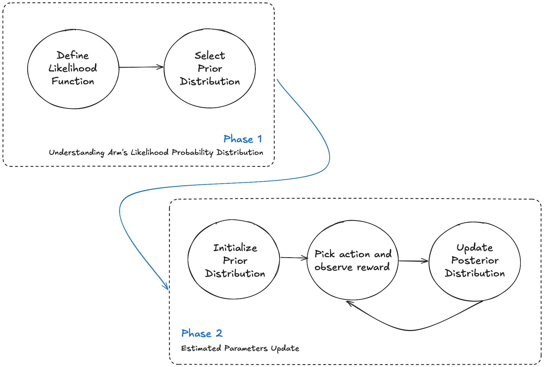 Thompson Sampling Flowchart