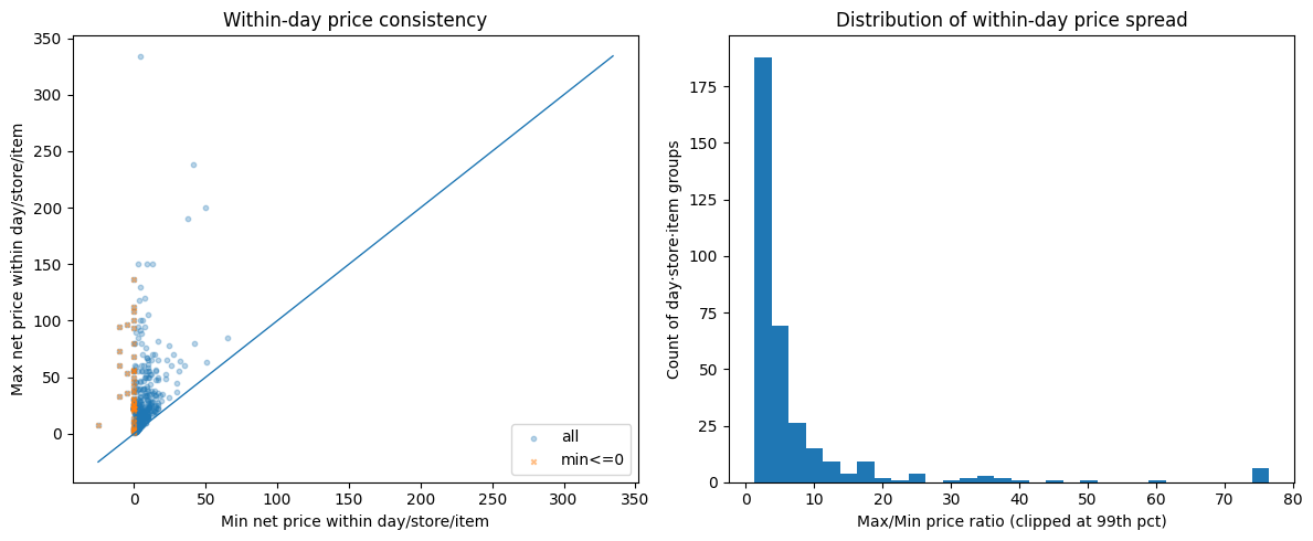 /demand-forecast-eda/images/price_consistency.png