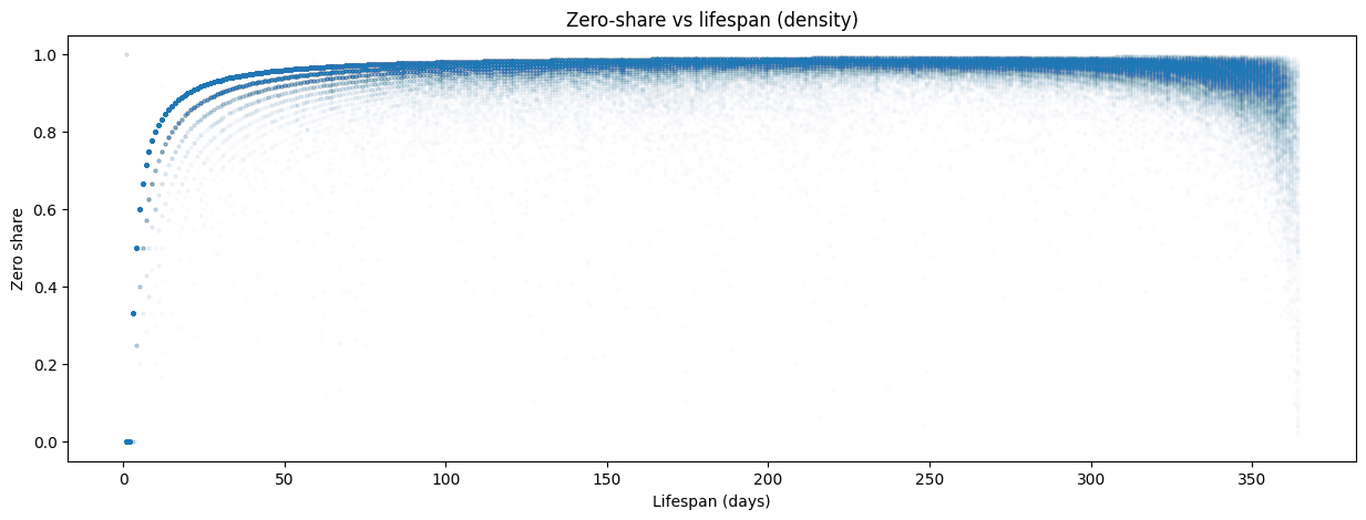 /demand-forecast-eda/images/zero_shares_lifespan.png