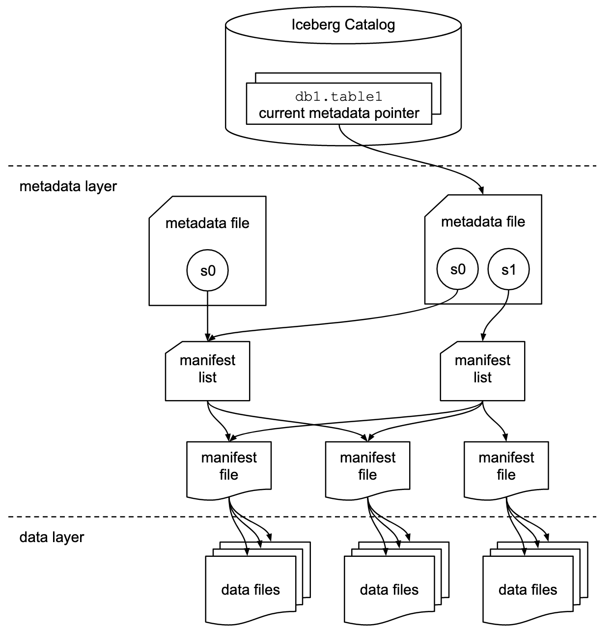 Overview of Iceberg Table Spec (source).