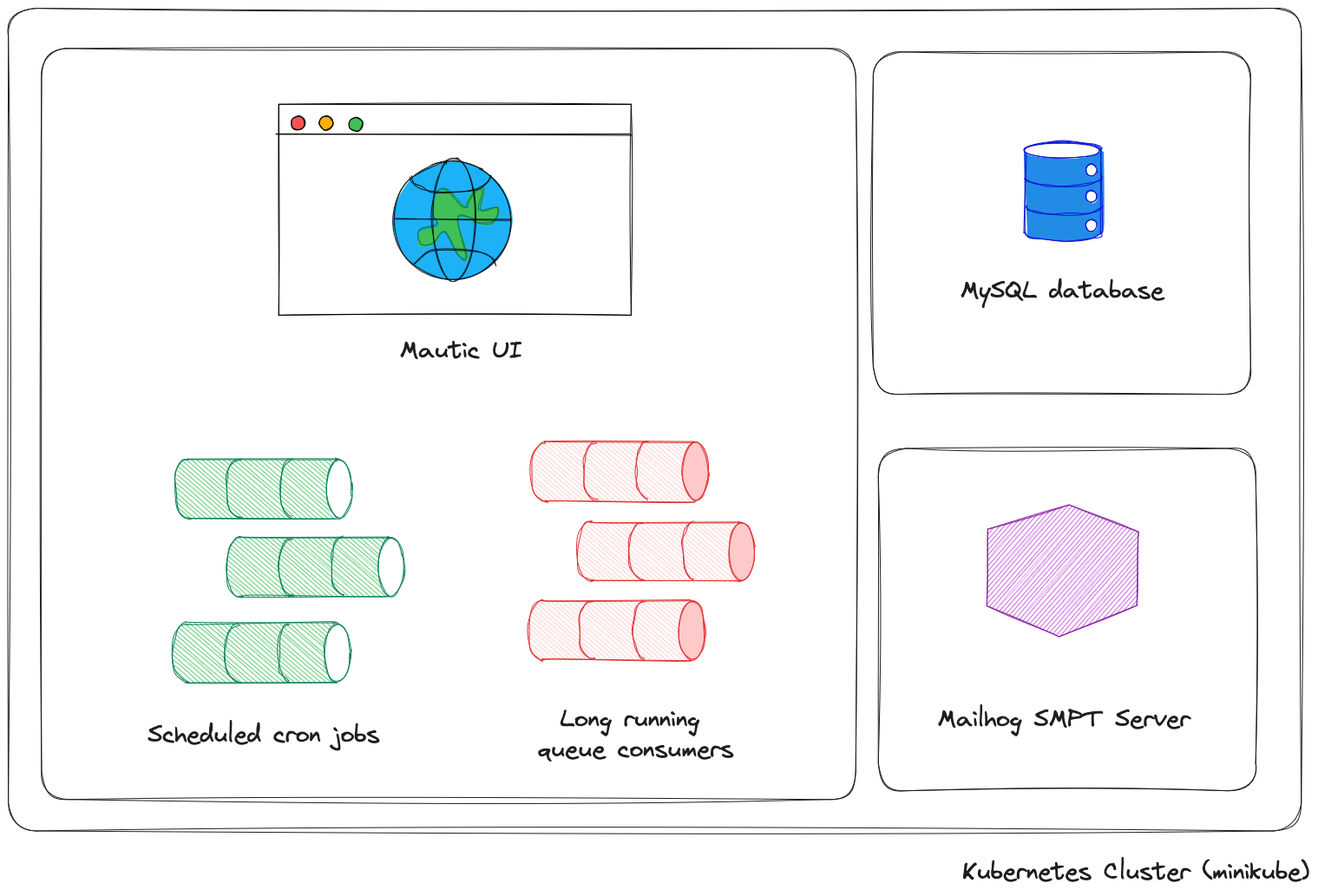 Desired system design